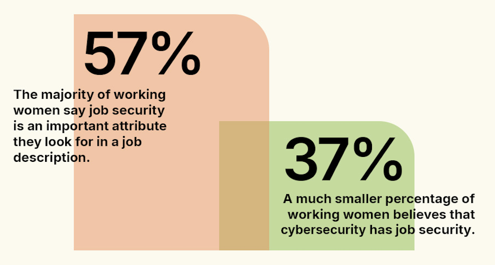 The majority of working women (57%) say job security is an important attribute they look for in a job description. A much smaller percentage (37%) of working women believes that cybersecurity has job security.